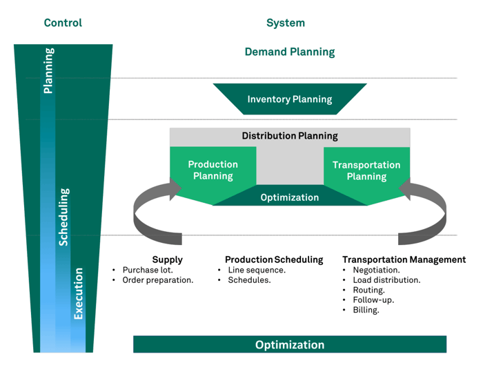 Demand planning Demand planning