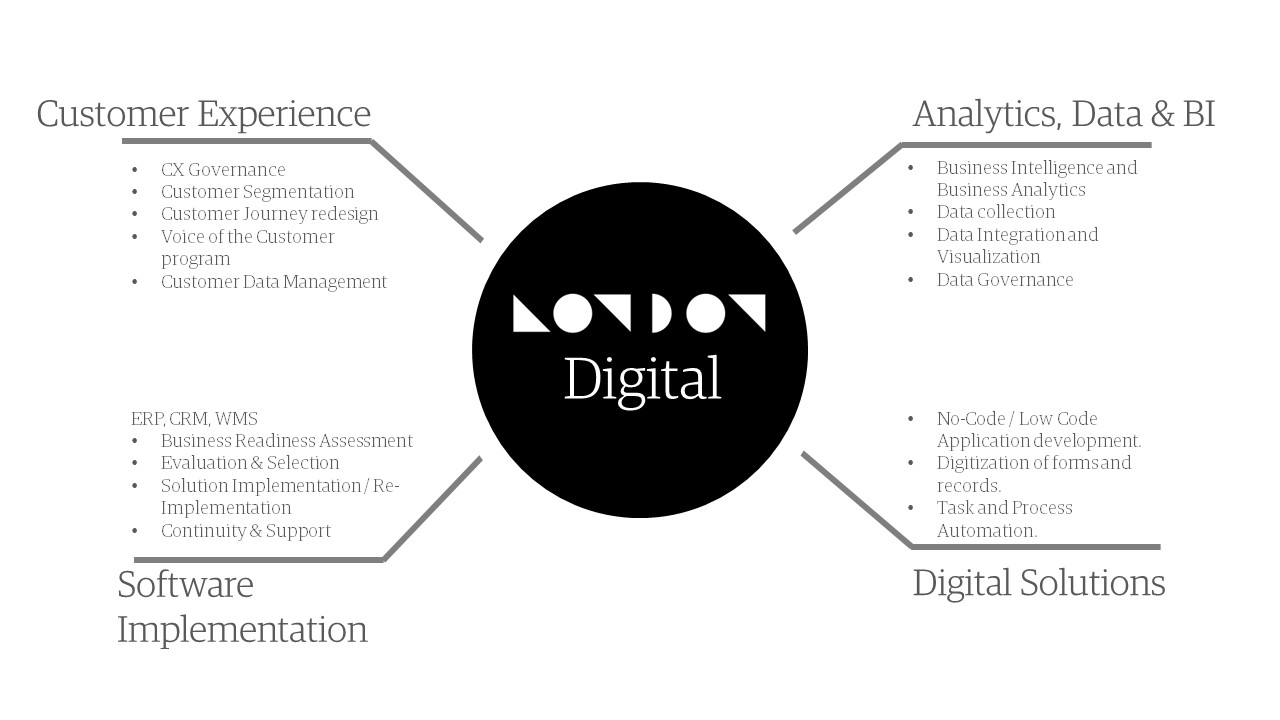 Digrama Productos London Digital ingles