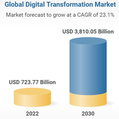 Global digital transformation