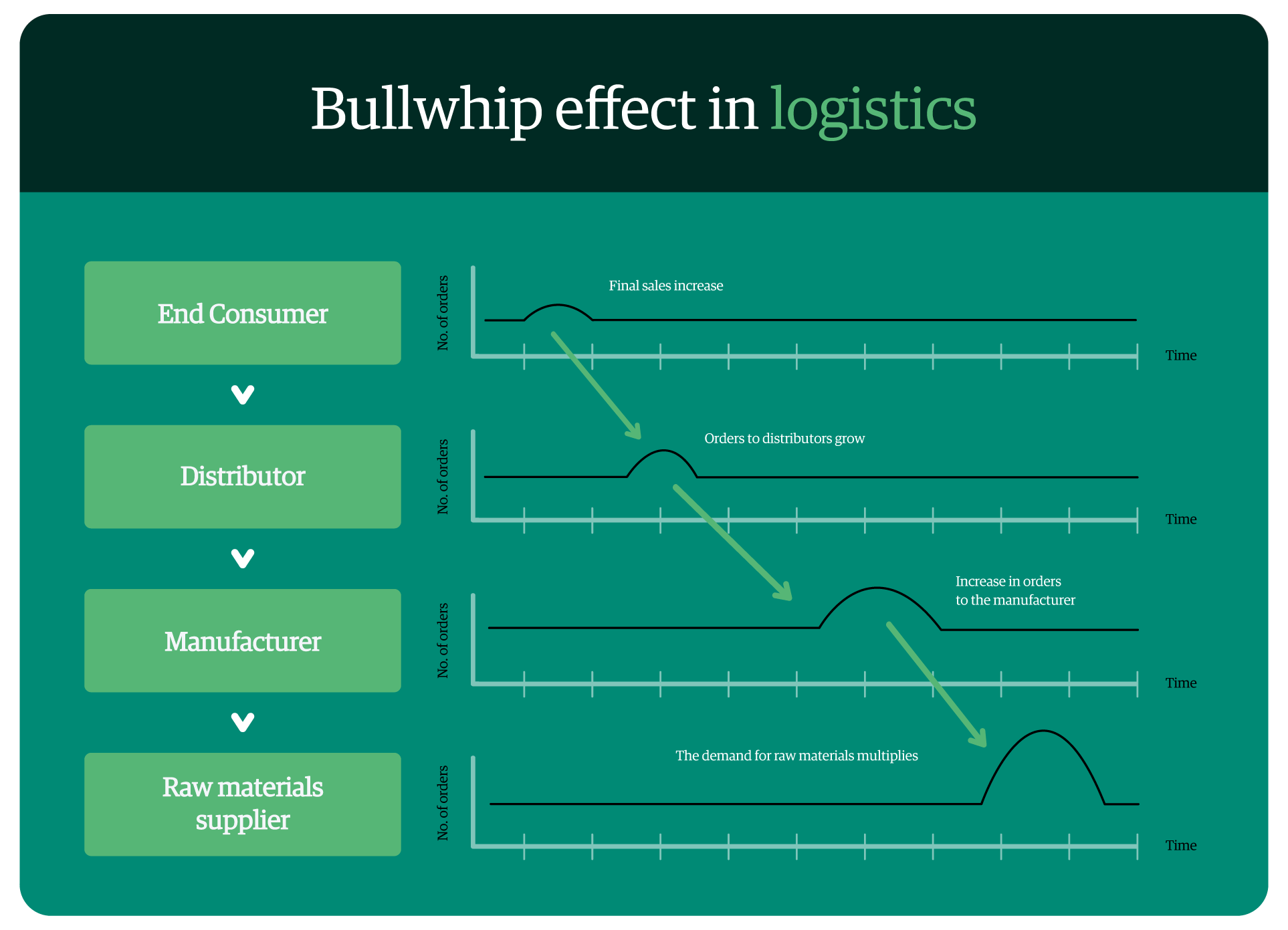 infographic-bullwhip-effect-in-logistics