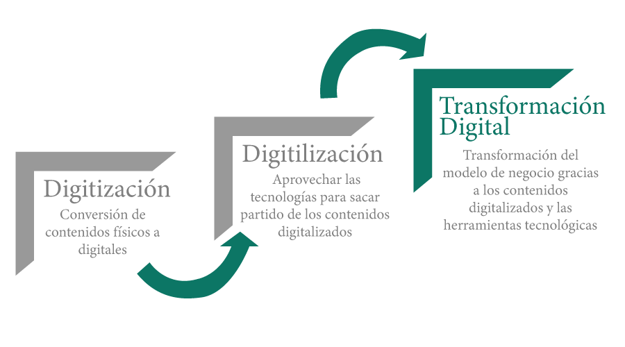 proceso-de-transformacion-digital