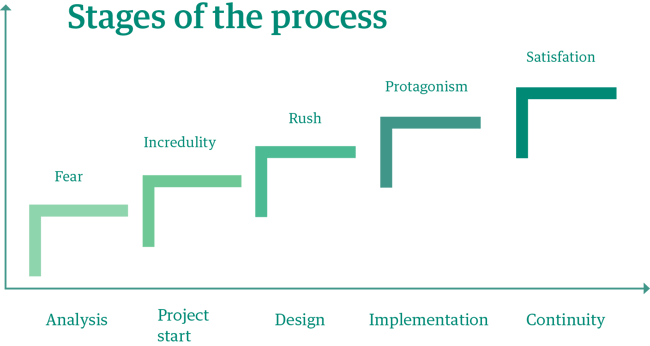 process process