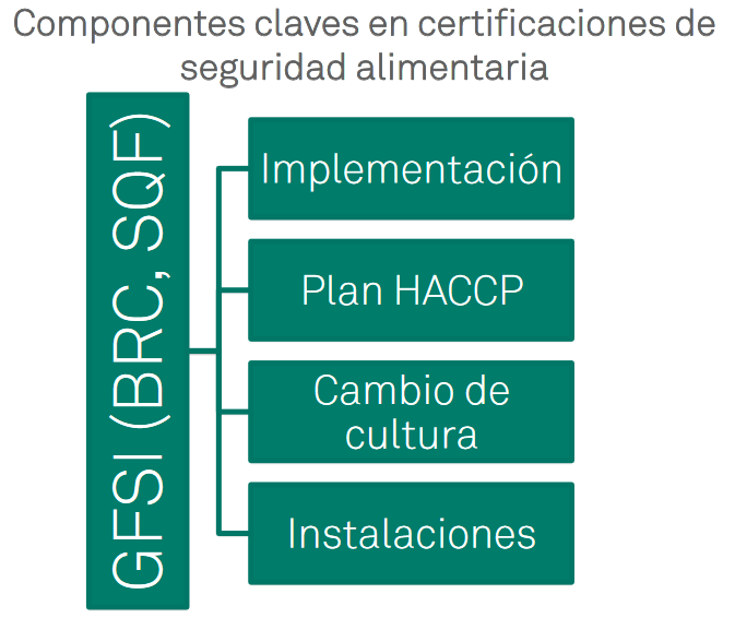 Comparativa De Certificaciones En Seguridad Alimentaria: SQF, ISO 9000